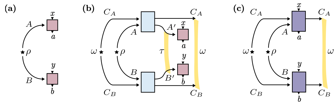 Bell scenarios and catalytic activation of Bell nonlocality