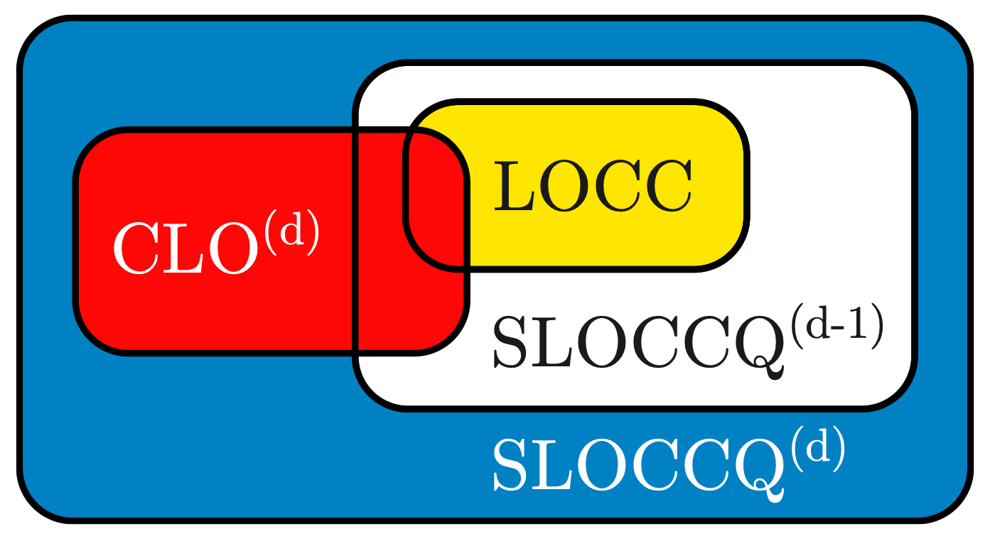 Relations between catalytic local operations, LOCC and bounded quantum communication
